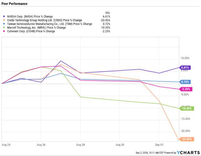 image | Great Valley Advisor Group - The Legacy Financial Line chart titled'Peer Performance' showing price percentage changes for several companies from Aug 24 to Sep 2, with final right‑side values around 6.6%, 0.7%, -2.3%, -10.2%, and -23.5% for different stocks.