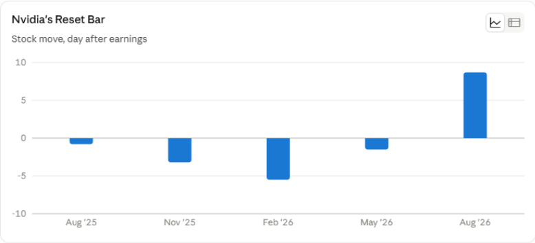 image | Great Valley Advisor Group - The Legacy Financial Bar chart of Nvidia's Reset Bar: stock moves day after earnings for Aug '25 small positive, Nov '25 about -3, Feb '26 about -5, May '26 about -1, Aug '26 about +8.