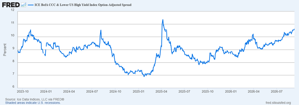 image | Great Valley Advisor Group - The Legacy Financial Line chart of the ICE BofA CCC & Lower US High Yield Option-Adjusted Spread from Oct 2023 to Jul 2026, hovering around 8–10%, peaking near 11% in 2025, with a notable drop to about 7% in early 2025 and a steady rise afterward; shaded areas show U.S. recessions.