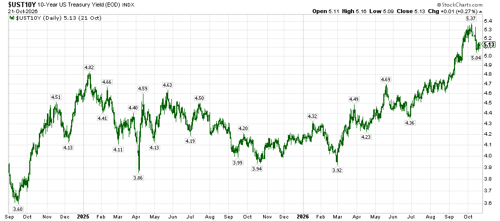 image | Great Valley Advisor Group - The Legacy Financial Daily chart of the 10-Year US Treasury Yield from Sep 2024 to Oct 2026, showing peaks around 5.8% and dips to about 3.6%, with labeled data points.