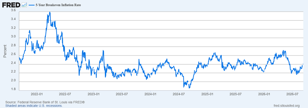 image | Great Valley Advisor Group - The Legacy Financial Line chart of the 5-year breakeven inflation rate from 2022 to 2026, showing fluctuations roughly between 2.0% and 3.4% with peaks around mid-2022 and declines in 2024–2026.