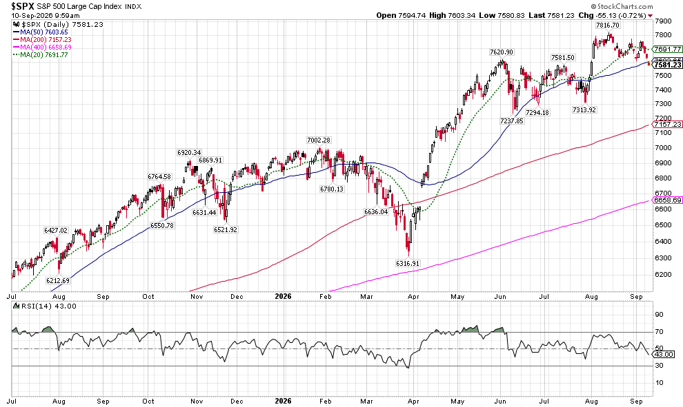 image | Great Valley Advisor Group - The Legacy Financial S&P 500 index chart with multiple moving averages (50, 200, 400, 20) and RSI(14) below the price graph, showing trends through 2025–2026 with values labeled at key points.